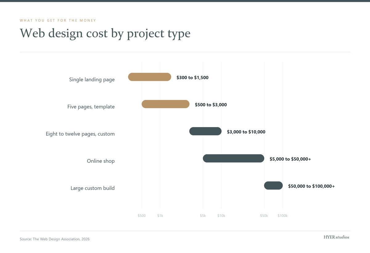 Chart of 2026 web design cost by project type: a single landing page $300 to $1,500, a five page template site $500 to $3,000, an eight to twelve page custom site $3,000 to $10,000, an online shop $5,000 to $50,000, and a large custom build $50,000 to $100,000.