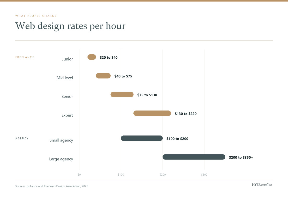 Web design hourly rates in 2026: junior freelancer $20 to $40, mid level $40 to $75, senior $75 to $130, expert $130 to $220, small agency $100 to $200, and large agency $200 to $350 an hour.