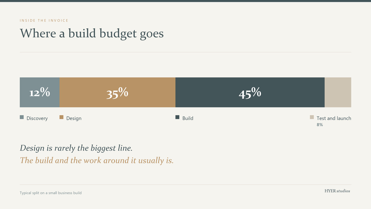 Breakdown of a typical small business web design budget: discovery 12 percent, design 35 percent, build 45 percent, and testing and launch 8 percent.